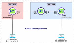 BGP Configuration