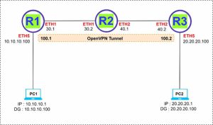 OpenVPN Configuration