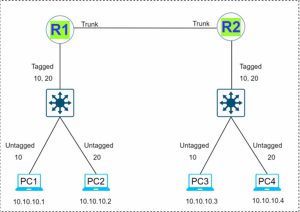 VLAN Configuration